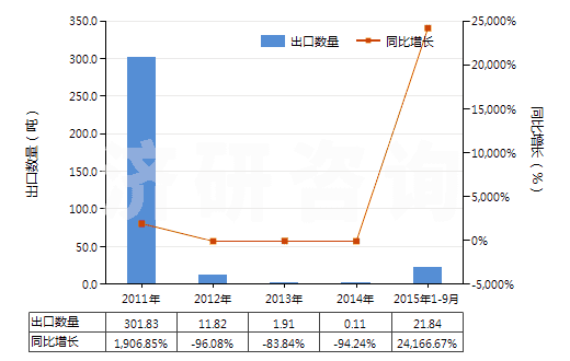 2011-2015年9月中國瀝青頁巖、油頁巖及焦油砂(HS27141000)出口量及增速統(tǒng)計